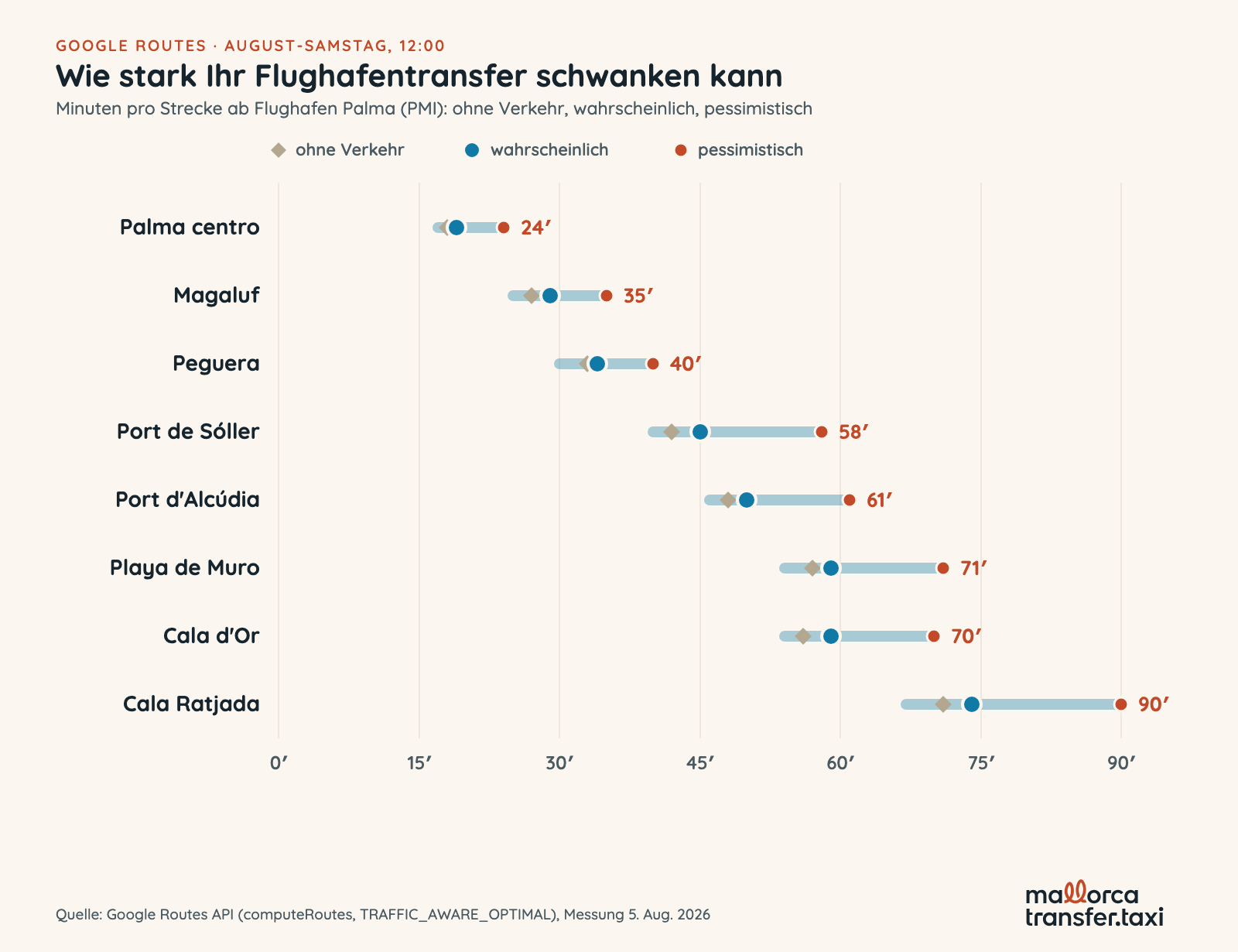Spannen-Diagramm pro Strecke ab Flughafen Palma: Zeit ohne Verkehr, wahrscheinliches und pessimistisches Szenario eines August-Samstags. Cala Ratjada erreicht 90 Minuten, Port de Sóller 58