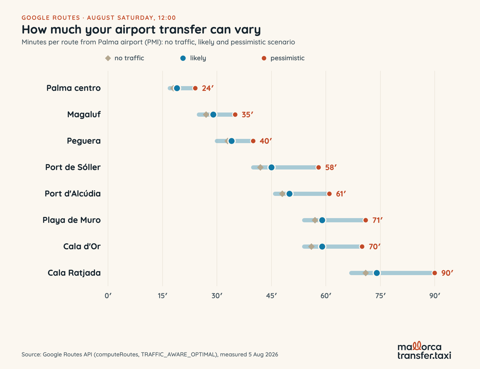 Range chart per route from Palma airport: no-traffic time, likely scenario and pessimistic scenario for an August Saturday. Cala Ratjada reaches 90 minutes and Port de Sóller 58