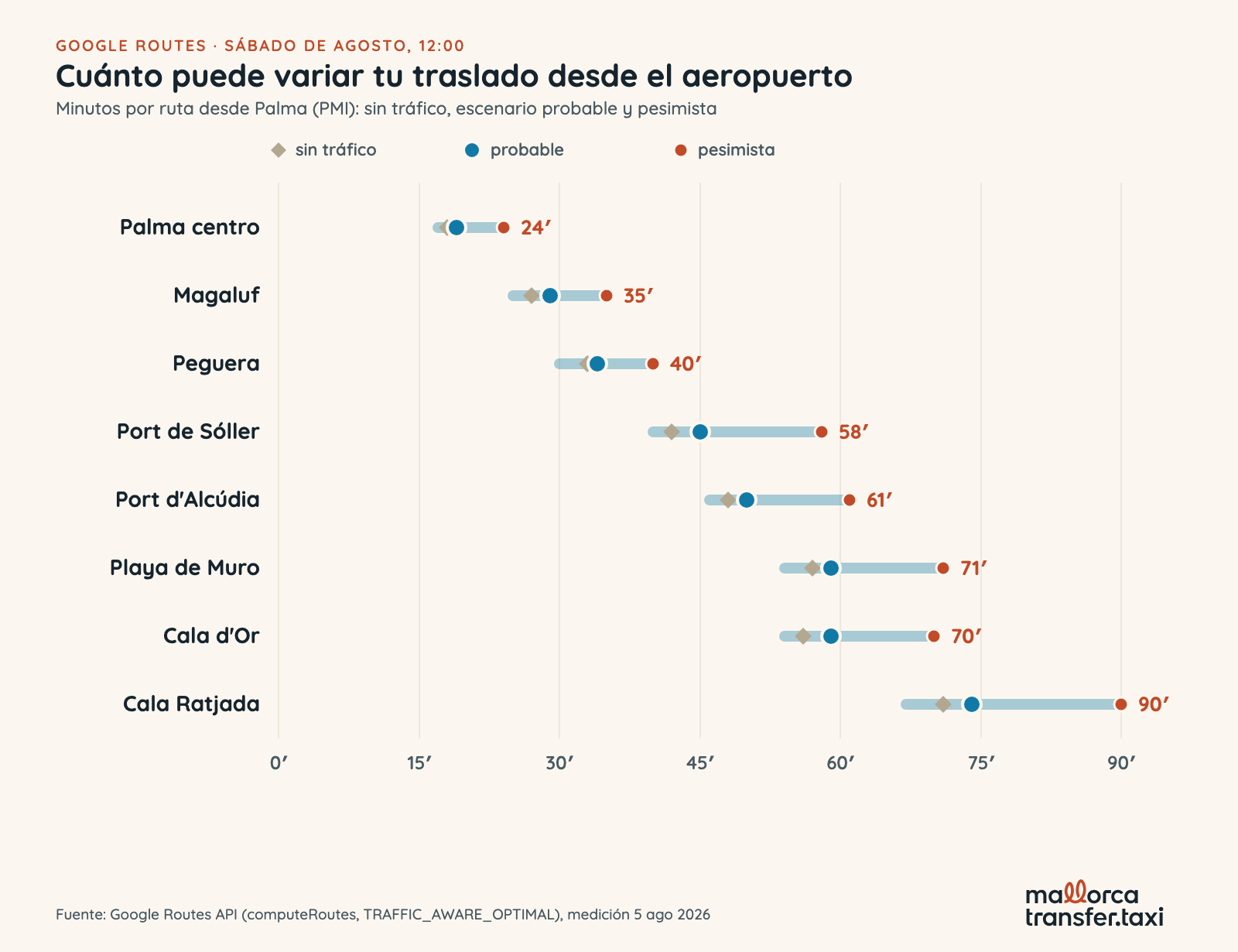Gráfica de rango por ruta desde el aeropuerto de Palma: tiempo sin tráfico, escenario probable y escenario pesimista de un sábado de agosto. Cala Ratjada llega a 90 minutos y Port de Sóller a 58