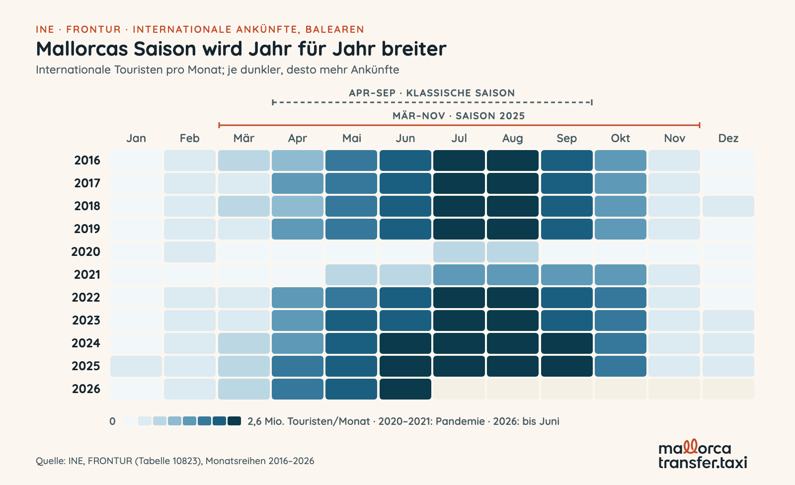 Heatmap der monatlichen internationalen Ankünfte auf den Balearen 2016-2026: die Hochsaison wird von April-September auf März-November breiter (INE, FRONTUR)