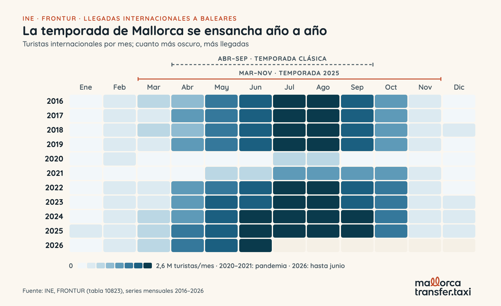 Mapa de calor de las llegadas internacionales mensuales a Baleares 2016-2026: la temporada alta se ensancha de abril-septiembre a marzo-noviembre (INE, FRONTUR)