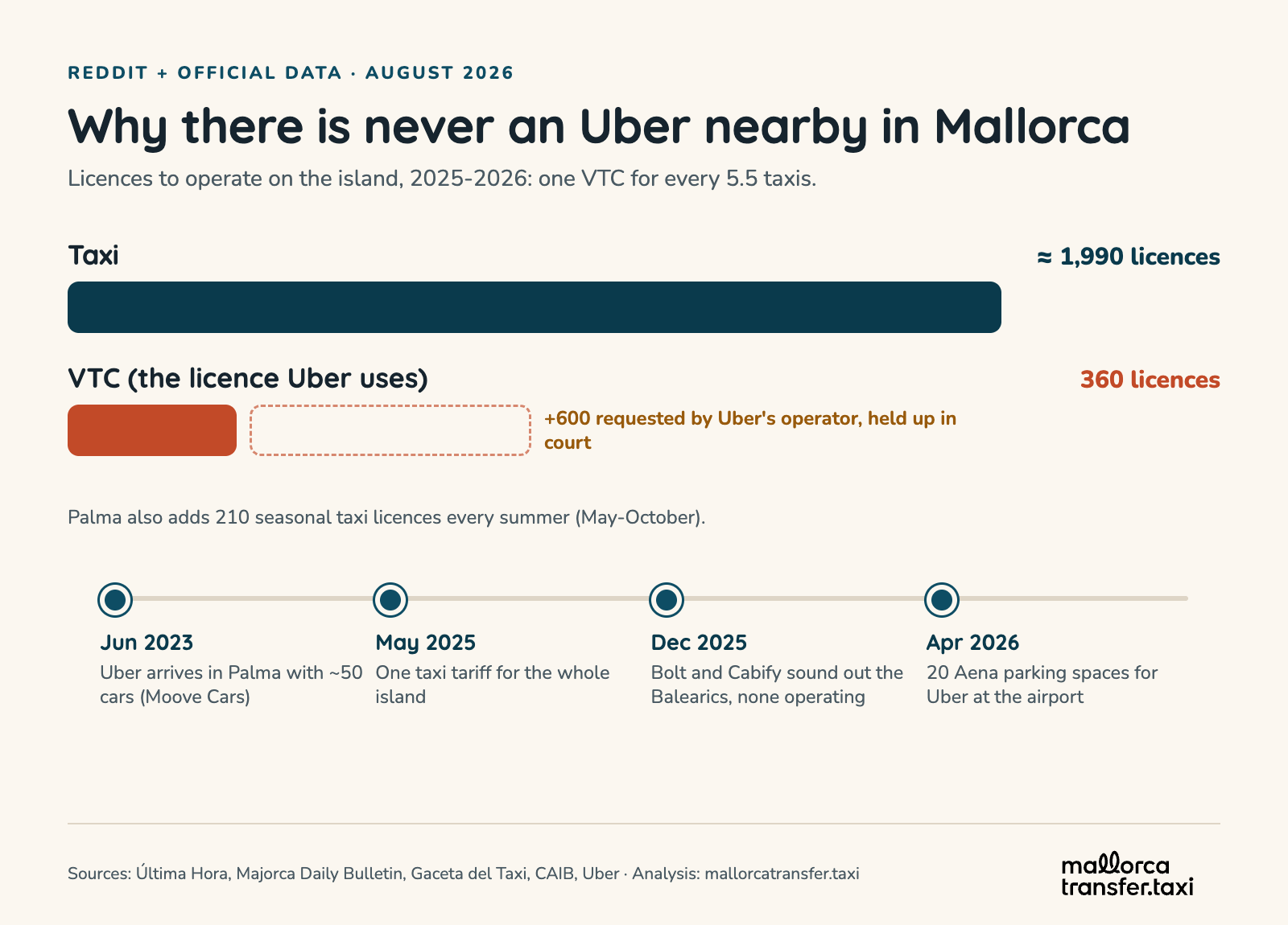 Infographic: about 1,990 taxi licences on Mallorca versus 360 VTC licences, with 600 more VTC licences held up in court, and the timeline from Uber's arrival in June 2023 to the 20 Aena parking spaces in April 2026
