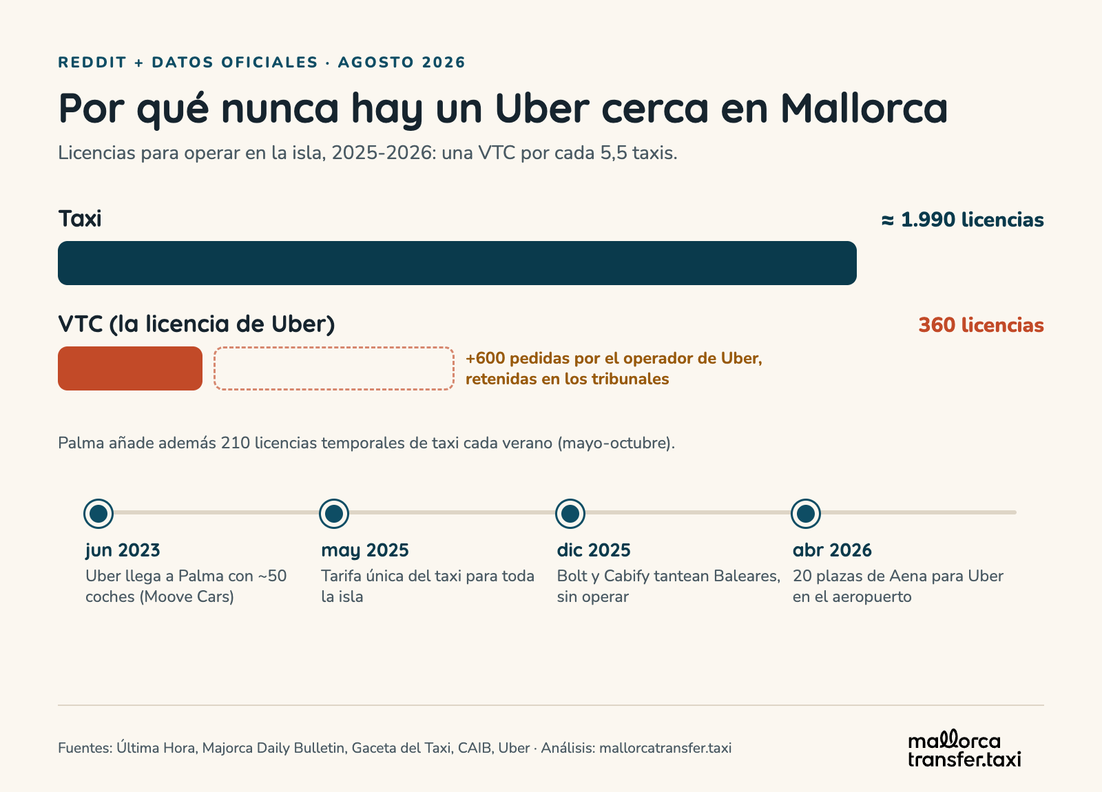 Infografía: unas 1.990 licencias de taxi en Mallorca frente a 360 licencias VTC, con otras 600 licencias VTC retenidas en los tribunales, y la cronología desde la llegada de Uber en junio de 2023 hasta las 20 plazas de Aena en abril de 2026