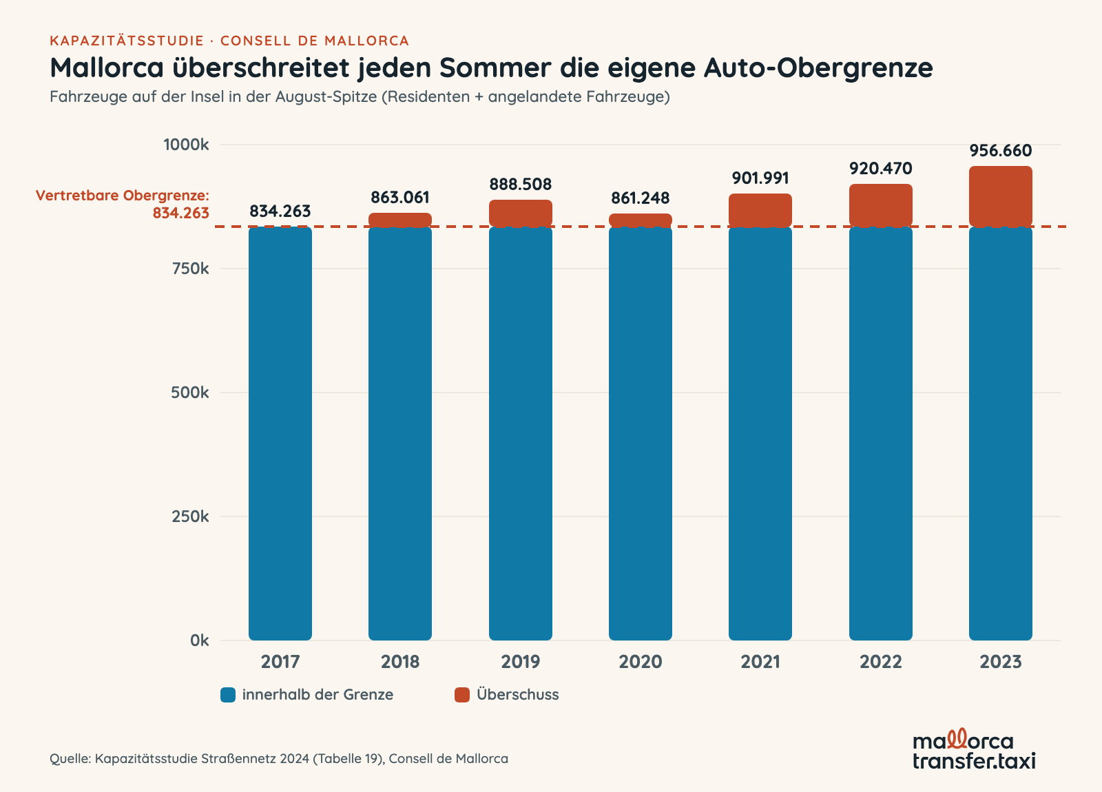 Fahrzeuge auf Mallorca in der August-Spitze, von 834.263 (2017) auf 956.660 (2023), seit 2018 jedes Jahr über der von der Kapazitätsstudie des Consell de Mallorca als vertretbar definierten Obergrenze von 834.263 Fahrzeugen (Terrakotta-Segment)