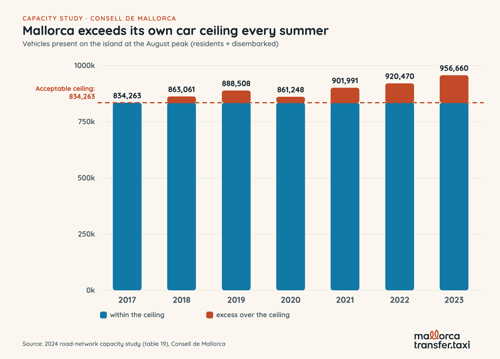 Vehicles present on Mallorca at the August peak, from 834,263 in 2017 to 956,660 in 2023, exceeding every year since 2018 the acceptable ceiling of 834,263 vehicles set by the Consell de Mallorca's capacity study (terracotta segment)