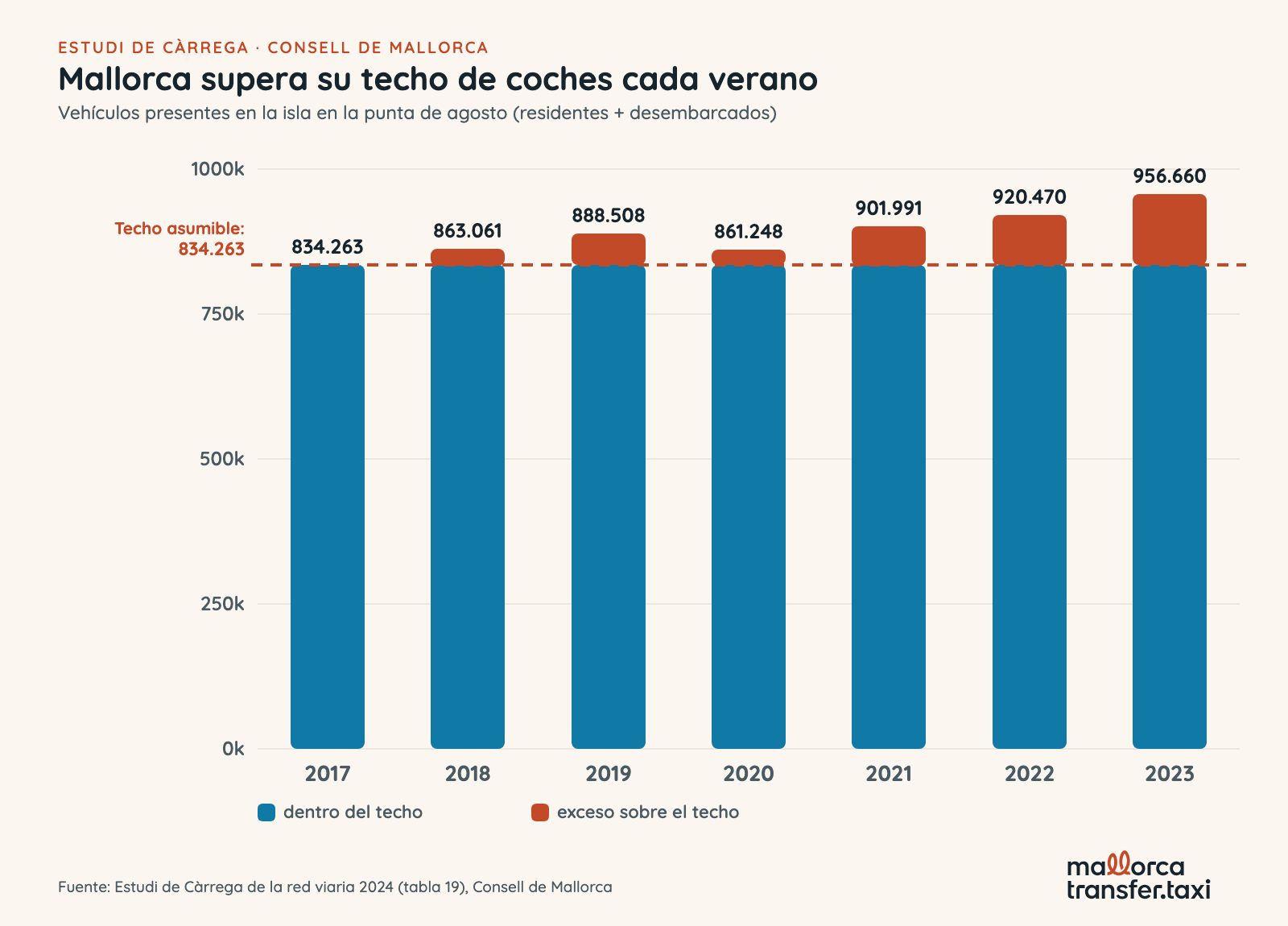 Vehículos presentes en Mallorca en la punta de agosto, de 834.263 en 2017 a 956.660 en 2023, superando cada año desde 2018 el techo asumible de 834.263 vehículos fijado por el Estudi de Càrrega del Consell de Mallorca (tramo en terracota)